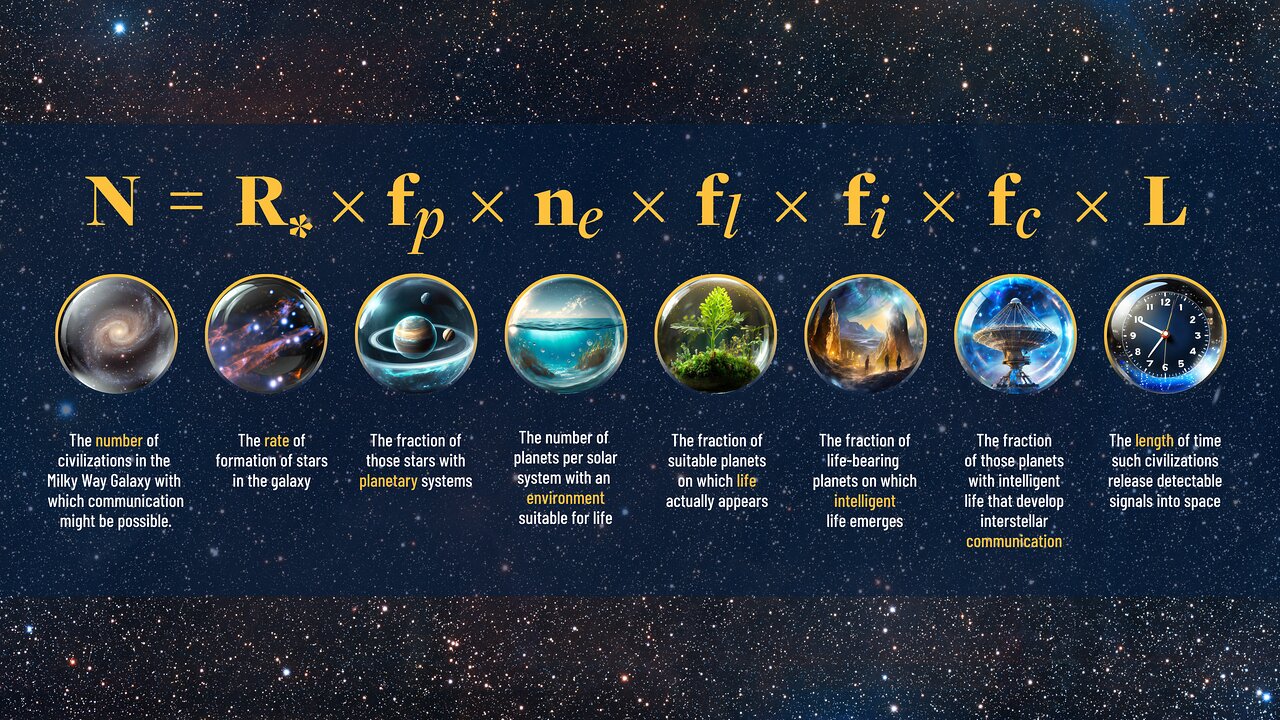 Diagram of the Drake equation.