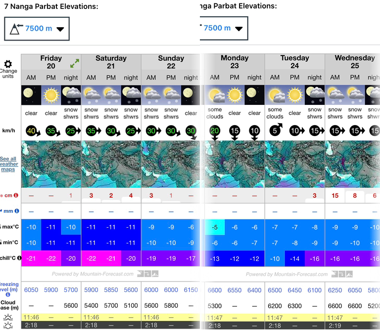 Weather forecast by Mountain Forecast regarding the altitude of 7,500m. 