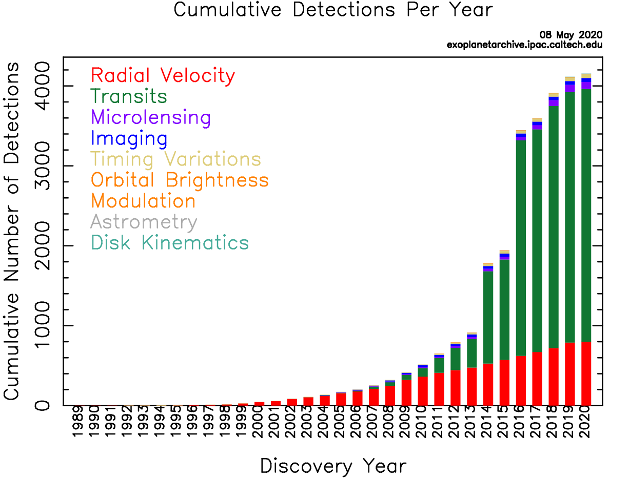 A timeline showing an exponential rise of time in the number of new exoplanets found.